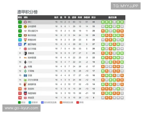 德甲积分榜更新：拜仁57分领跑，多特51分紧追